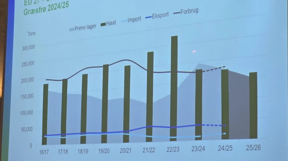 Heldigvis forudses de alt for store lagre af frø i Europa (grå skravering) at blive mindre i det kommende års tid til gavn for en bedre afregningspris.