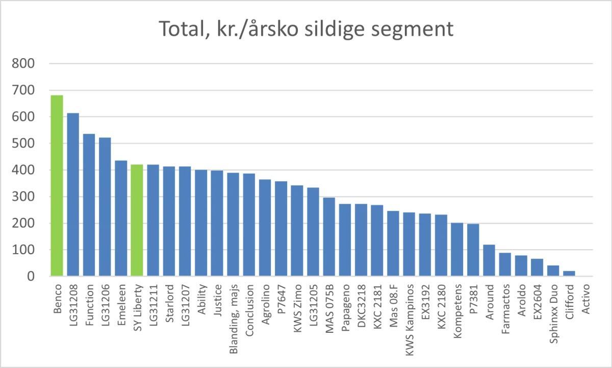 DK sortsvalg: Majs 2024 - majsandel >50 procent