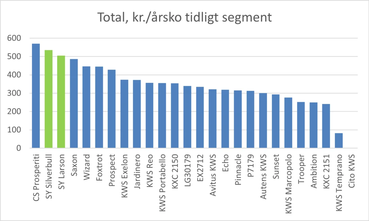 DK sortsvalg: Majs 2024 - majsandel >50 procent.