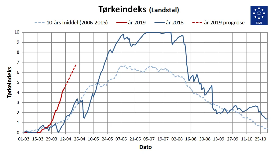 Her ses dette års foreløbige tørkeindeks (rød graf) sammenlignet med tørkeindekset i 2018 (blå streg) samt 10-års normalen.