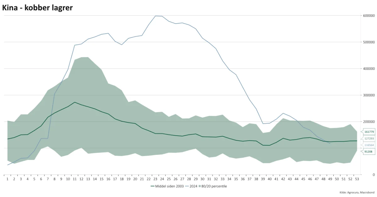 Kobberudvikling, pris
Prisen på kobber har fulgt udviklingen i de kinesiske lagrer gennem det meste af 2024.
