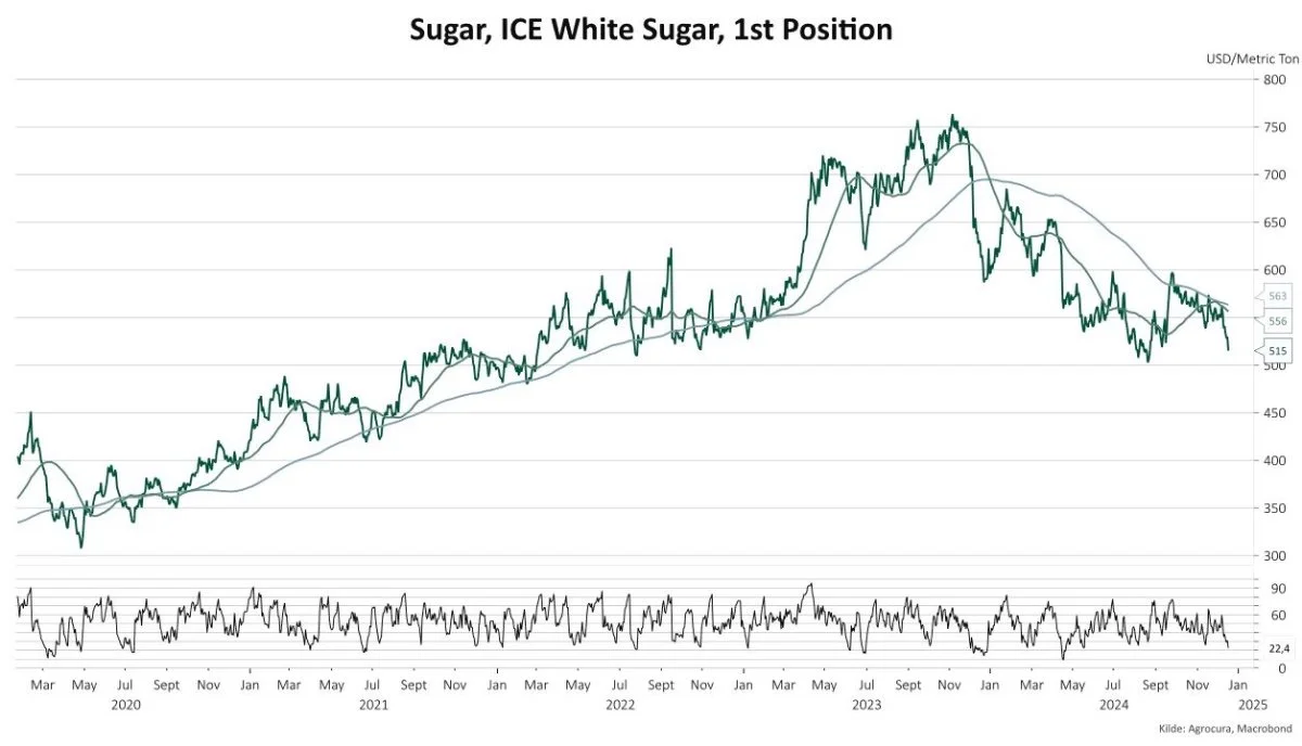 Figur 1: Prisudvikling White Sugar no. 5 i perioden 2020-2025. Kilde: Macrobond. 