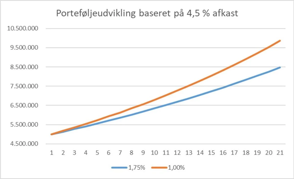 En tilsyneladende lille forskel på - i dette eksempel - 0,75 procent i værdipapir-omkostninger koster dig over 1,4 millioner kroner set over en 20-årig periode.