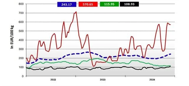 Figur 1: Prisudvikling i perioden 2022-2024. Europa (Blå), USA (Rød), Brasilien (Grøn) og Indien (Sort). Kilde: Europa Kommissionen. 