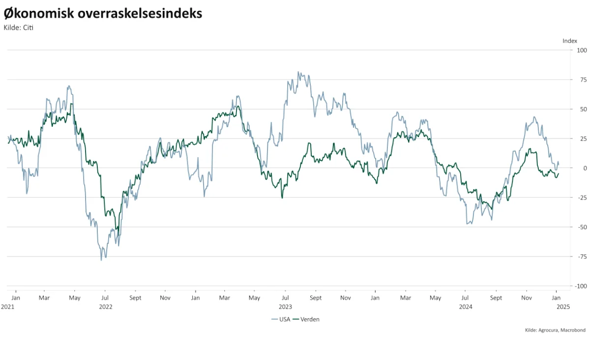 Økonomisk overraskelsesindeks, USA og verden 

De positive overraskelser i de økonomiske nøgletal bliver færre i USA, og kan hæmme vækstforventningerne.
