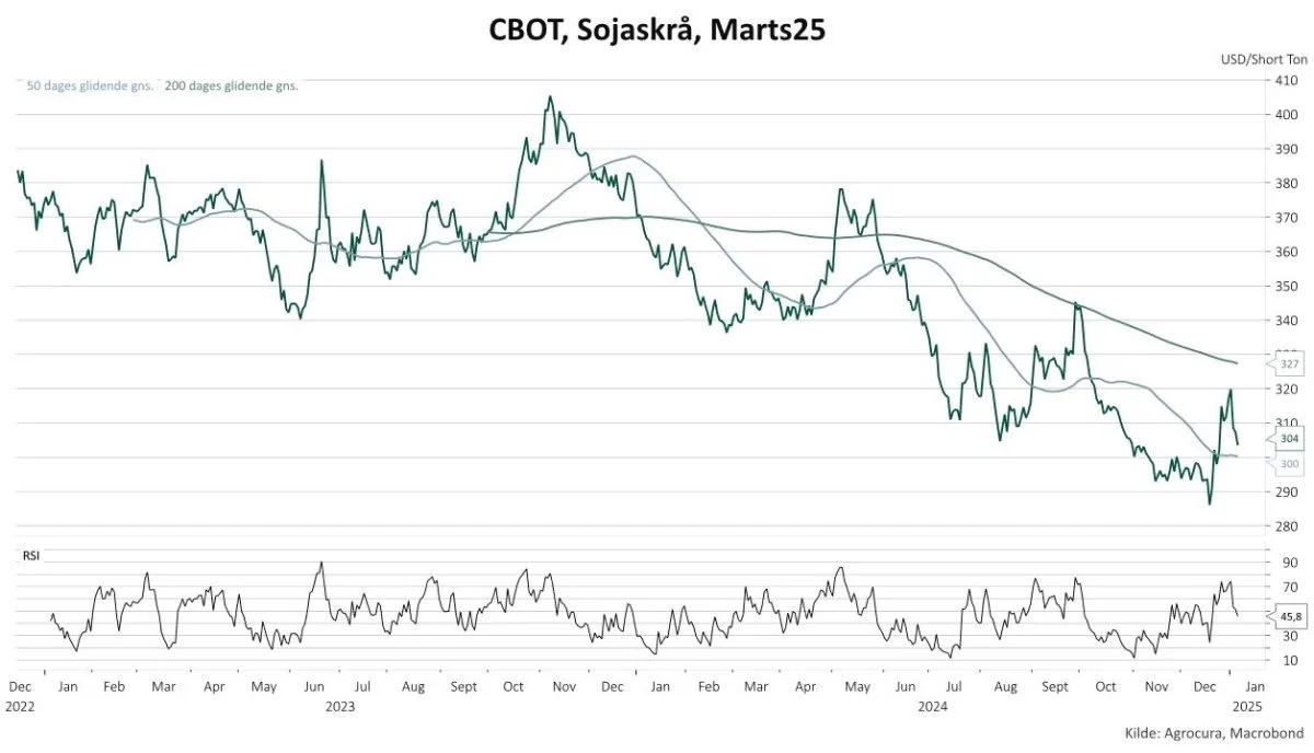 Sojaprisen har bevæget sig ned til et niveau tæt på 300 dollar pr. short ton på Chicago-børsen. 