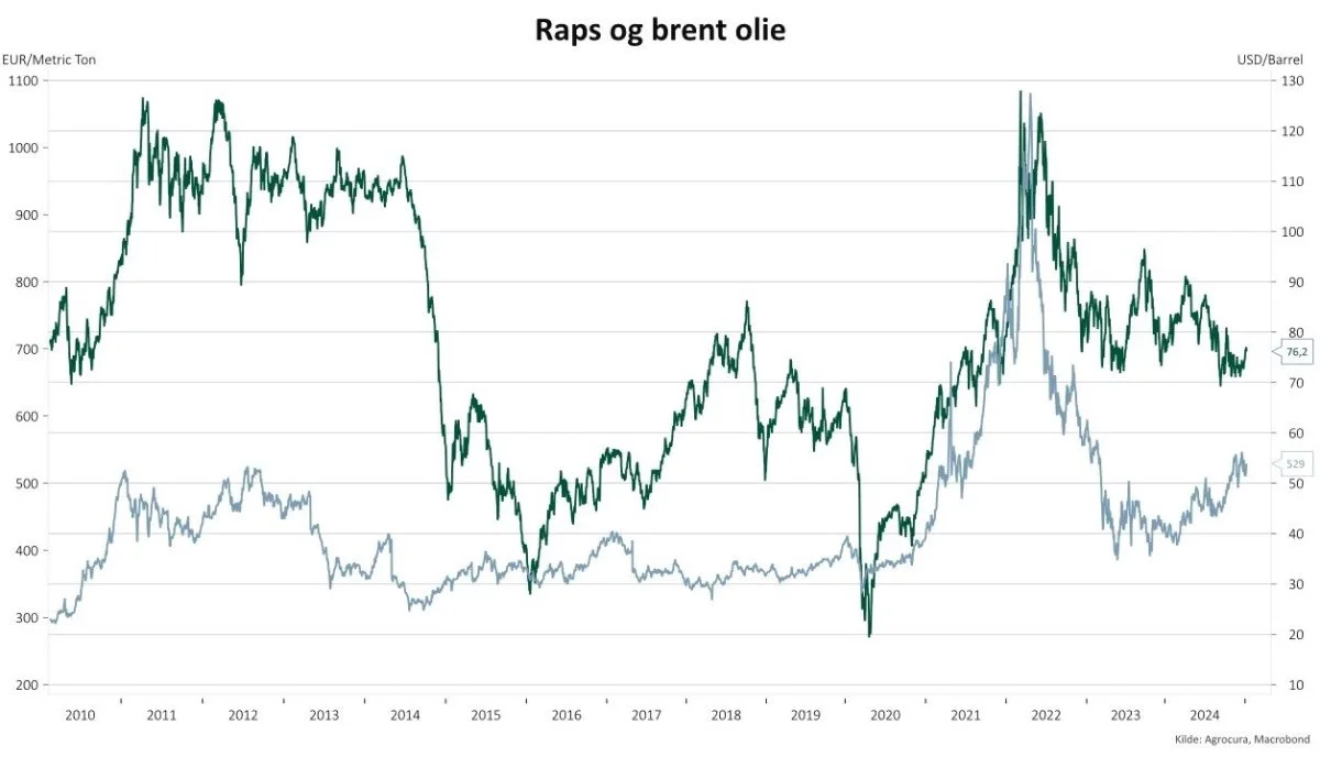 Figur1: Priserne for raps og brent olie siden 2010. Højre akse viser brent olie og venstre viser raps.