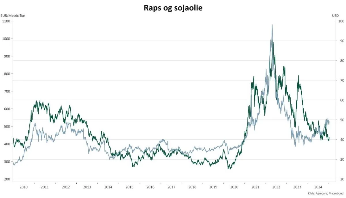 Figur 2: Priserne for raps og sojaolie siden 2010 og frem til i dag. Højre akse viser sojaolie og venstre viser raps.