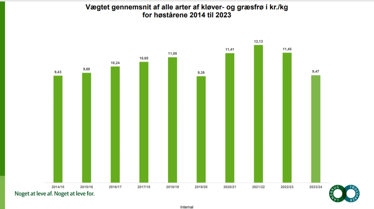 Den vægtet gennemsnitlige afregningspris pr kg frø blev i det forgangne år 9,47 kr. pr. kg. frø. - Det er den samme pris som frøavlerne blev afregnet med for 10 år siden og det er jo kommet en række ekstraomkostninger til siden - f.eks. dieselafgifter, inflation og behov for investering i ny teknologi. Så vi håber at markedet kan honorerer en højere frøpris til næste år, understregede formanden.. 