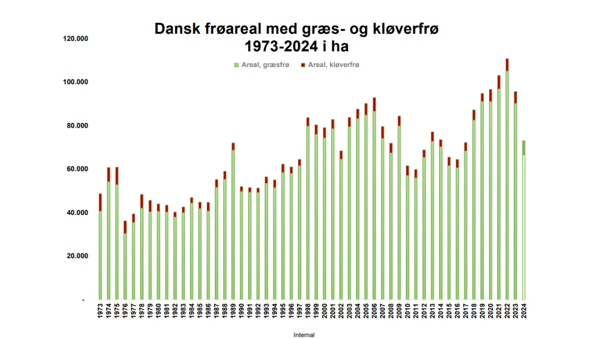 Frøarealet er - som ønsket - faldet i det seneste år.