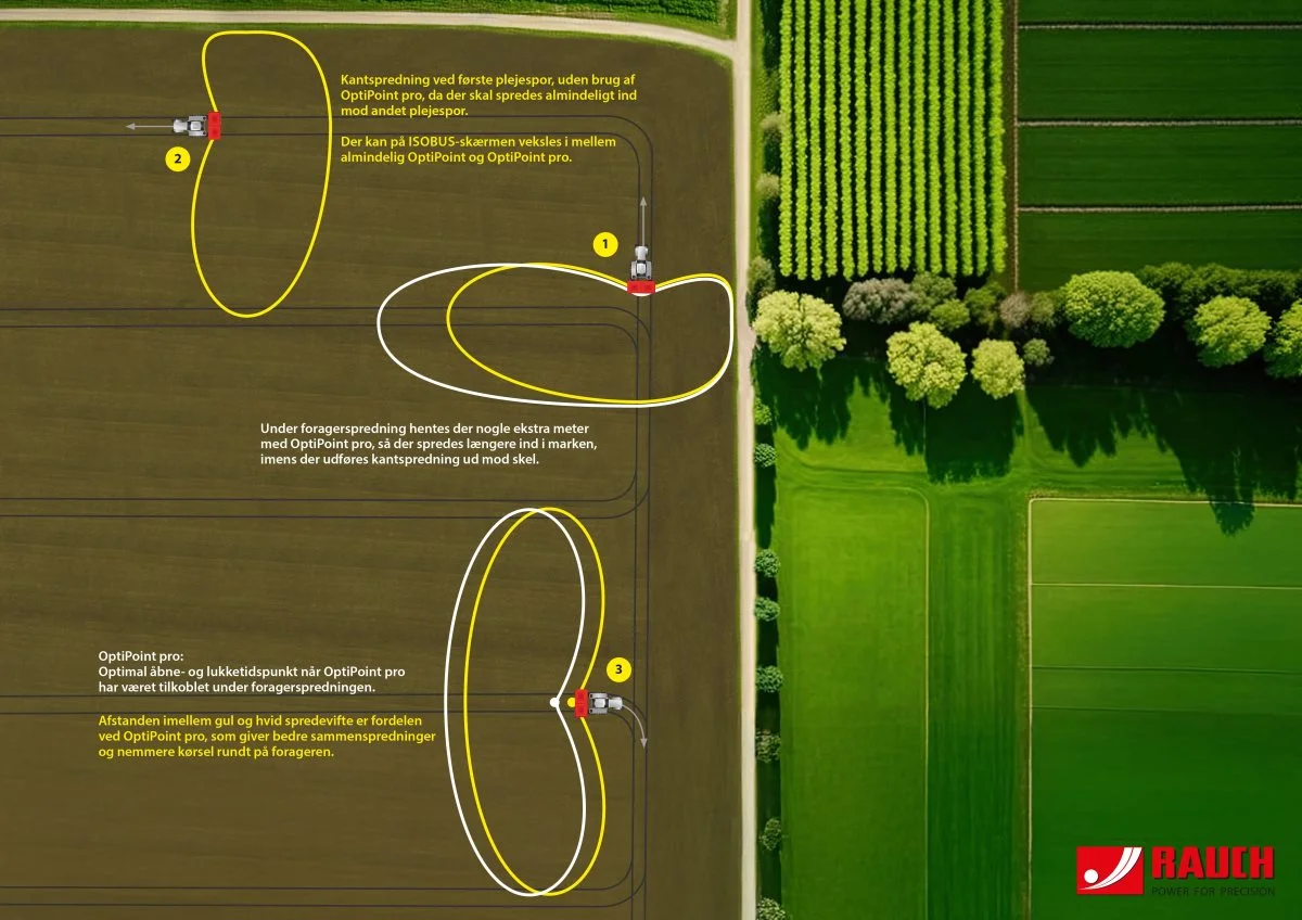 Principperne i OptiPoint pro giver en mere præcis sammenspredning mellem forager og mark og nemmere kørsel rundt på forageren ved vending. Kilde: Rauch