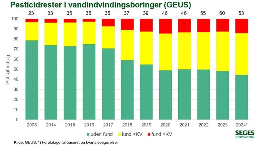  Forekomst af pesticider og deres nedbrydningsprodukter i grundvandsprøver 2006 til 2024. De gule og røde dele af søjlerne angiver fund hhv. under og over kravværdien på 0,1 mikrogram pr. liter. Tallene over hver søjle viser, hvor mange stoffer, som det har været obligatorisk at teste for ifølge Drikkevandsbekendtgørelsen. Kilde: GEUS og Retsinformation.