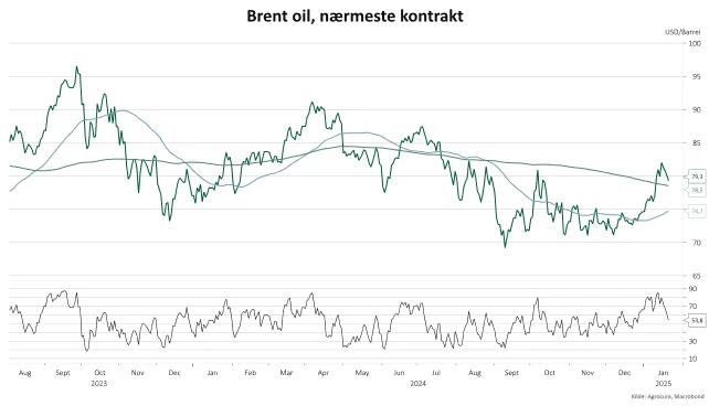 Priserne for Brent olie for det seneste halvandet år. Priserne er i amerikanske dollars. Kilde: Agrocura