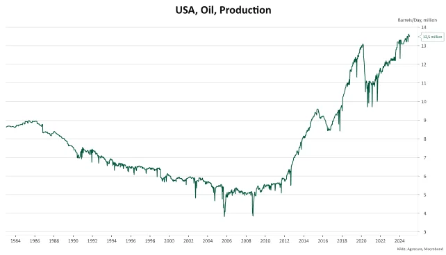 USA's olieproduktion siden 1988 . Kilde: Agrocura