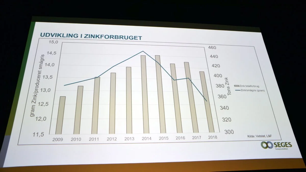 Med et fald på 18 tons på totalforbruget af zink fra 2017 til 2018 går udviklingen i zinkforbruget den rigtige vej.