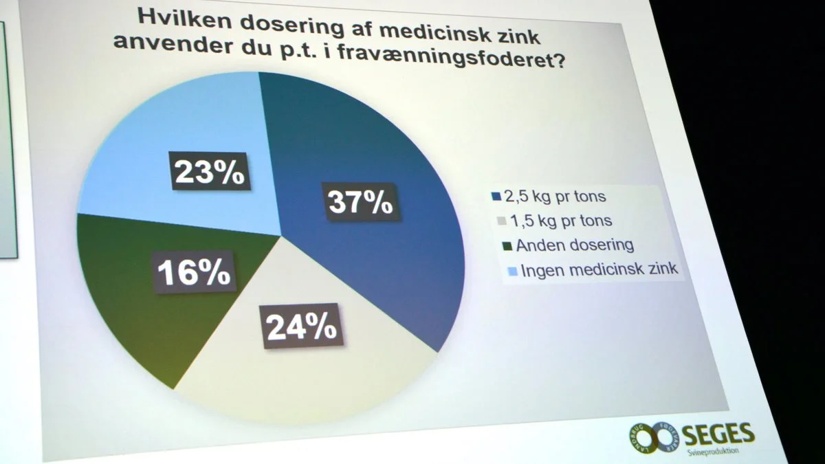 En række svineproducenter er i en spørgeskemaundersøgelse blevet spurgt til, hvilken dosering af medicinsk zink der p.t. anvendes i fravænningsfoderet.