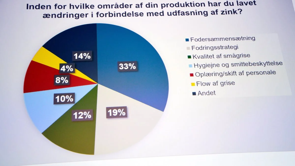 I spørgeundersøgelsen blev der også spurgt ind til, på hvilke områder i produktionen der er lavet ændringer i forbindelse med udfasning af medicinsk zink. Her var topscorerne fodersammensætning og fodringsstrategi.