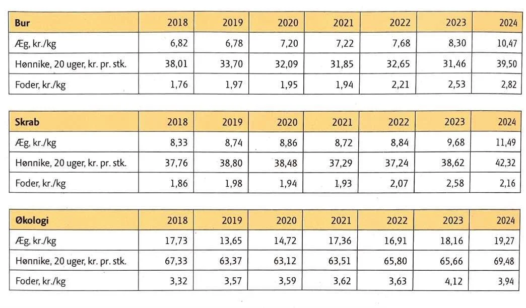 Figur 1: Prisudvikling i konsumægsproduktionen 2018 – 2024. Kilde: Landbrug & Fødevarer