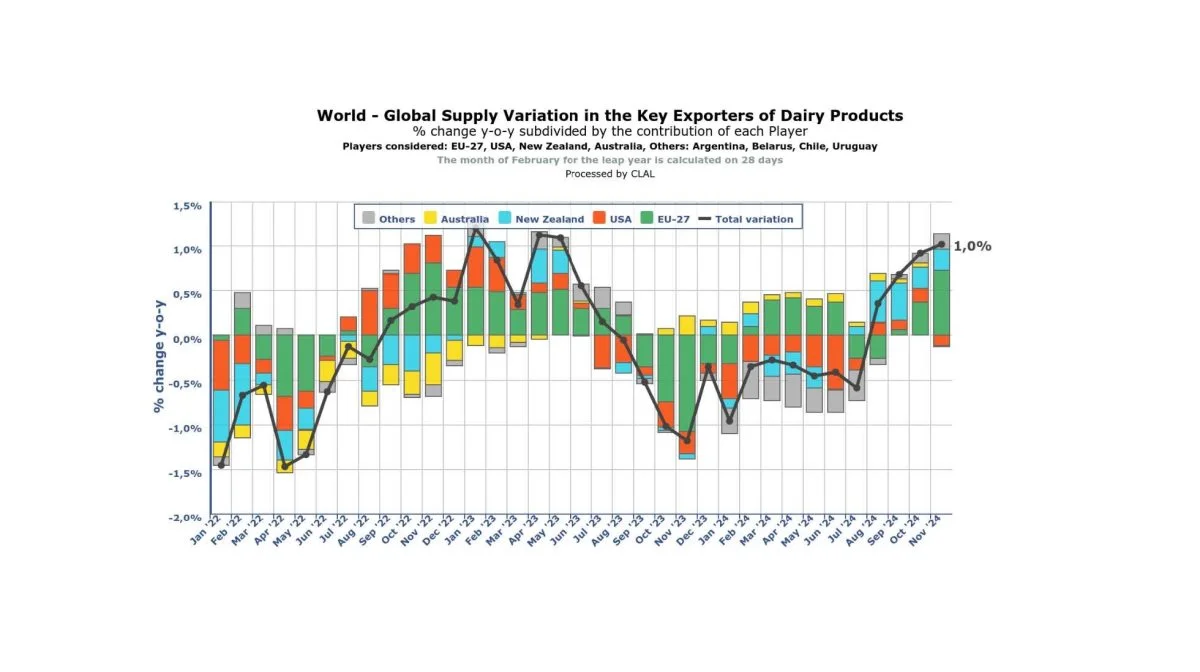 Figur 1: Udviklingen i den globale forsyning af mælkeprodukter. Kilde: Clal.it. 