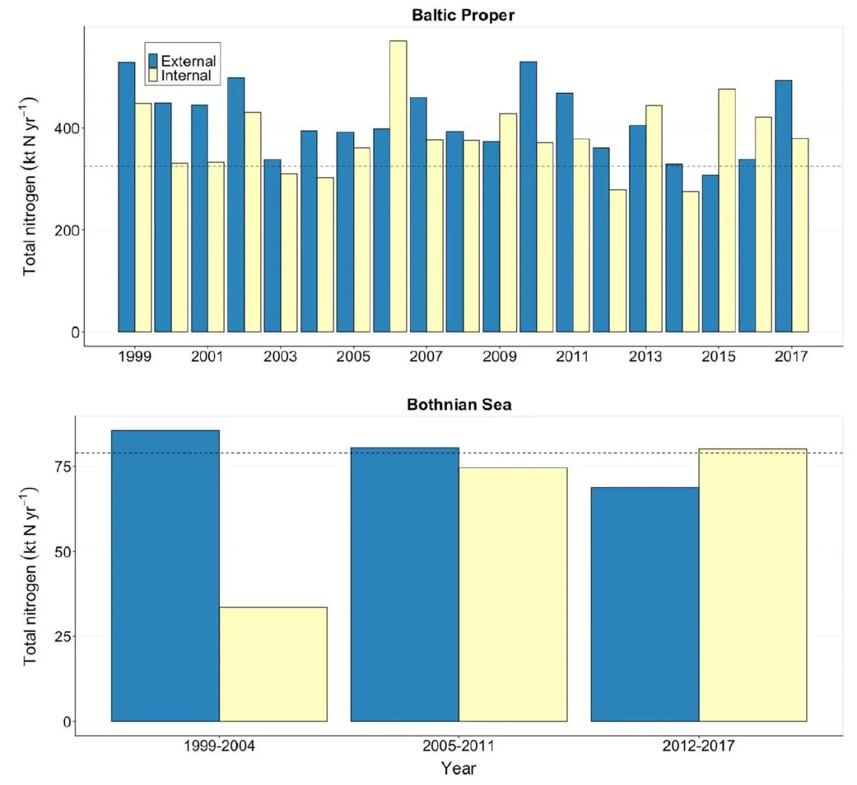 Det totale nitrogen-input til Østersøen ses i blå (1999-2017), mens det estimerede input fra cyanobakteries nitrogen fiksering ses i gul. Den stiplede linje er den maksimale tilladte nitrogen input pr. år. Kilde: Olofsson, 2021