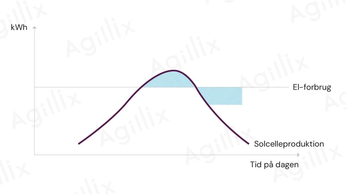 Figuren viser, en typisk dag for et batteri, der samarbejder med et solcelleanlæg. Midt på dagen produceres mere el, end landbruget skal forbruge. Her fyldes batteriet. Først på aftenen er solcelleproduktionen mindre end el-forbruget, og her aflades batteriet.