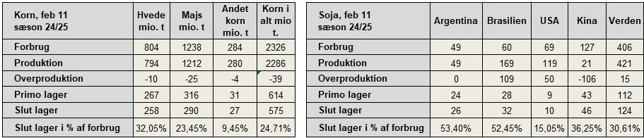 Februar-2025-estimater ifølge Wasde-rapport. Kilde: Egenproduceret ud fra USDA's Wasde-rapport.