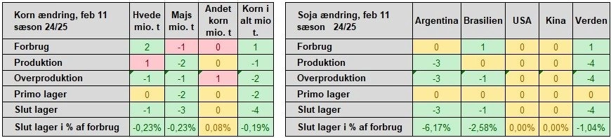 Februar 2025-ændringer ifølge Wasde-rapport. Kilde: Egenproduceret ud fra USDA's Wasde-rapport.