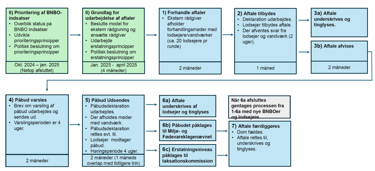 Dette er et eksempel på en kommunes systematisering af sin sagsbehandling i forhold til af få indgået BNBO-aftaler med erhvervsdrivende om ophør med brug af pesticider m.v. ad frivillighedens vej, og hvordan kommenen alternativt vil gribe det an med påbud og forbud. 