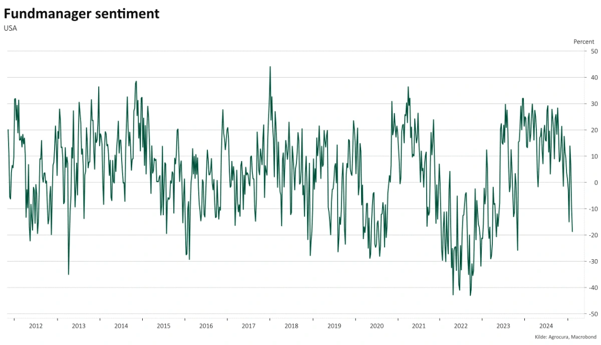 Fundmanager sentiment

Fond managere har nej-hatten på i forhold til de kortsigtede forventninger til aktieudviklingen.
