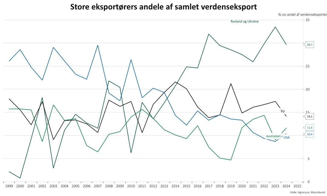 Figur 1: Verdenseksporten af hvede målt på de største aktører. Kilde: Macrobond. 