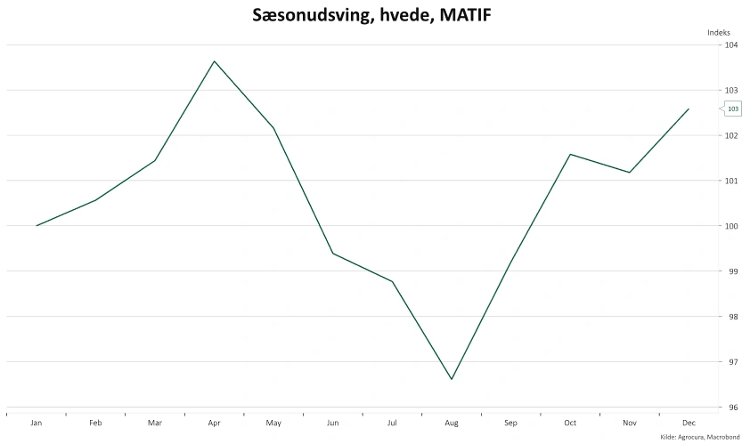 Figur 2: Sæsonudsving, hvede, MATIF. Kilde: Macrobond. 