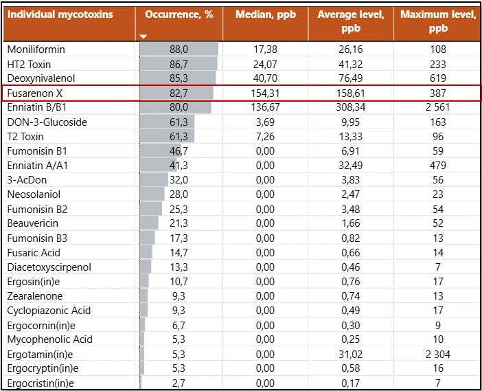 Alltech 37+-analyser viser, at i 82,7 procent af de udførte test på byg fra høsten 2024 er der konstateret Fusarenon X. Kilde: Alltech