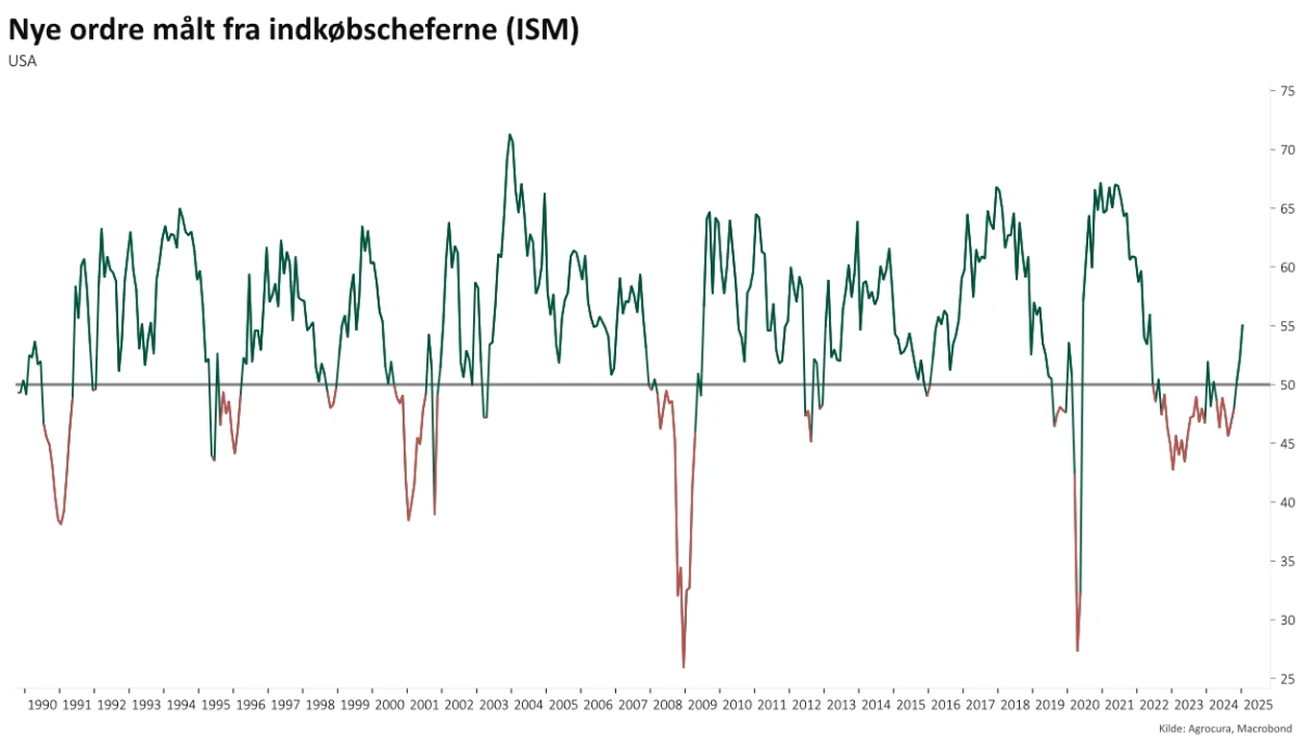 Der ses et stærkeste ordreinflow i fremstillingsindustrien siden 2022.
