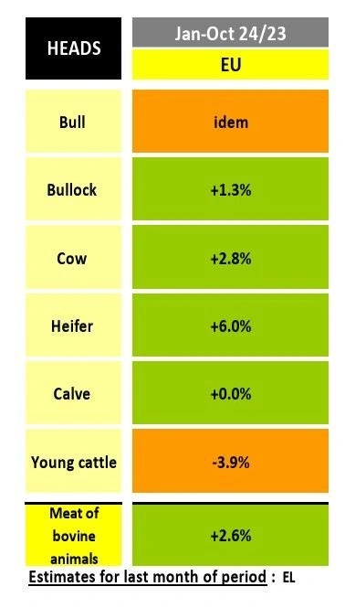 Figur 2: Udvikling i de europæiske slagtninger af kategorier. Kilde: EU Meet market. 