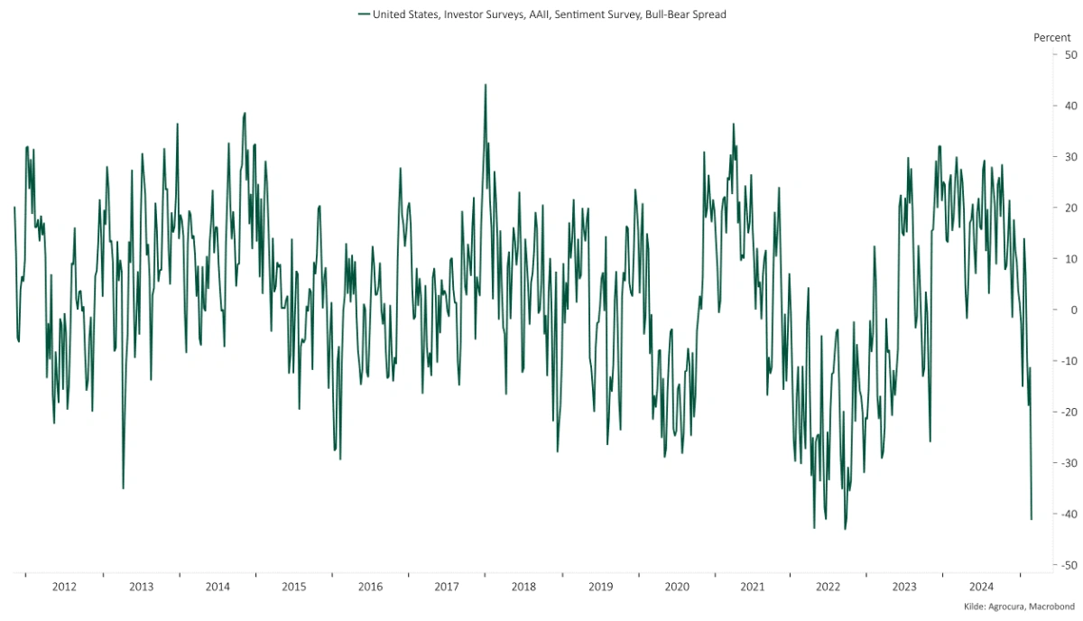 Fondmanager sentiment.
Høj pessimisme blandt de amerikanske fondmanagere.
