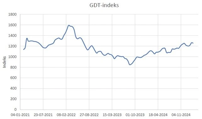 Udviklingen i GDT-indekset. Kilde: Globaldairytrade.info