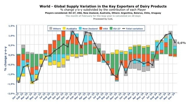 Udviklingen i den globale forsyning af mælkeprodukter. Kilde: Clal.it.