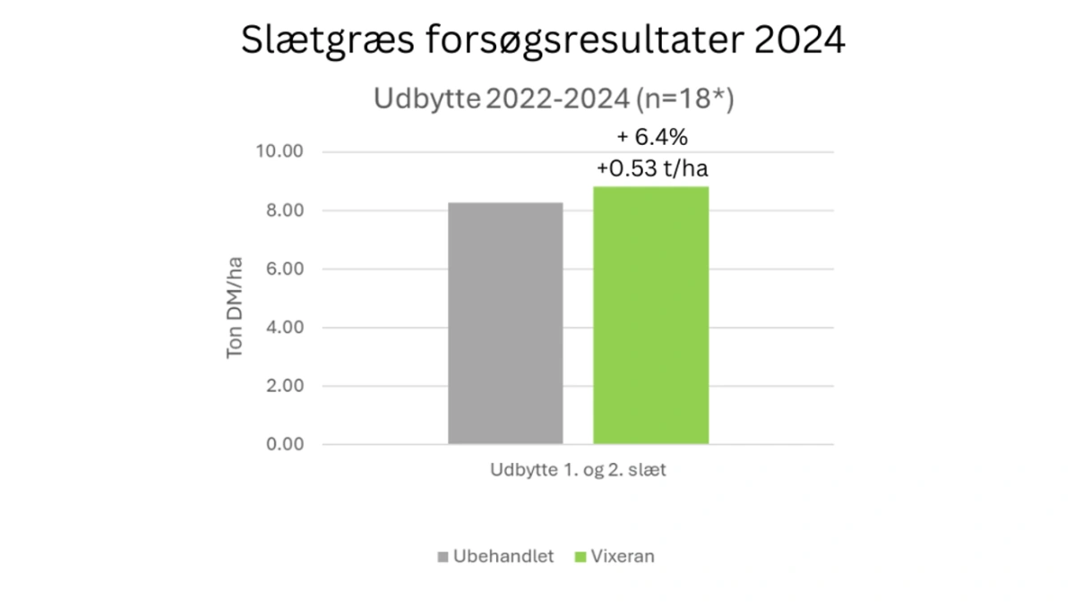 Figur 1: Forsøgsresultater Vixeran i slætgræs 2022-2024.