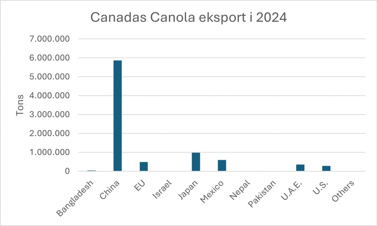 Figur 1: Oversigt over Canadas canola-eksport I 2024. Kilde: Canola Council of Canada