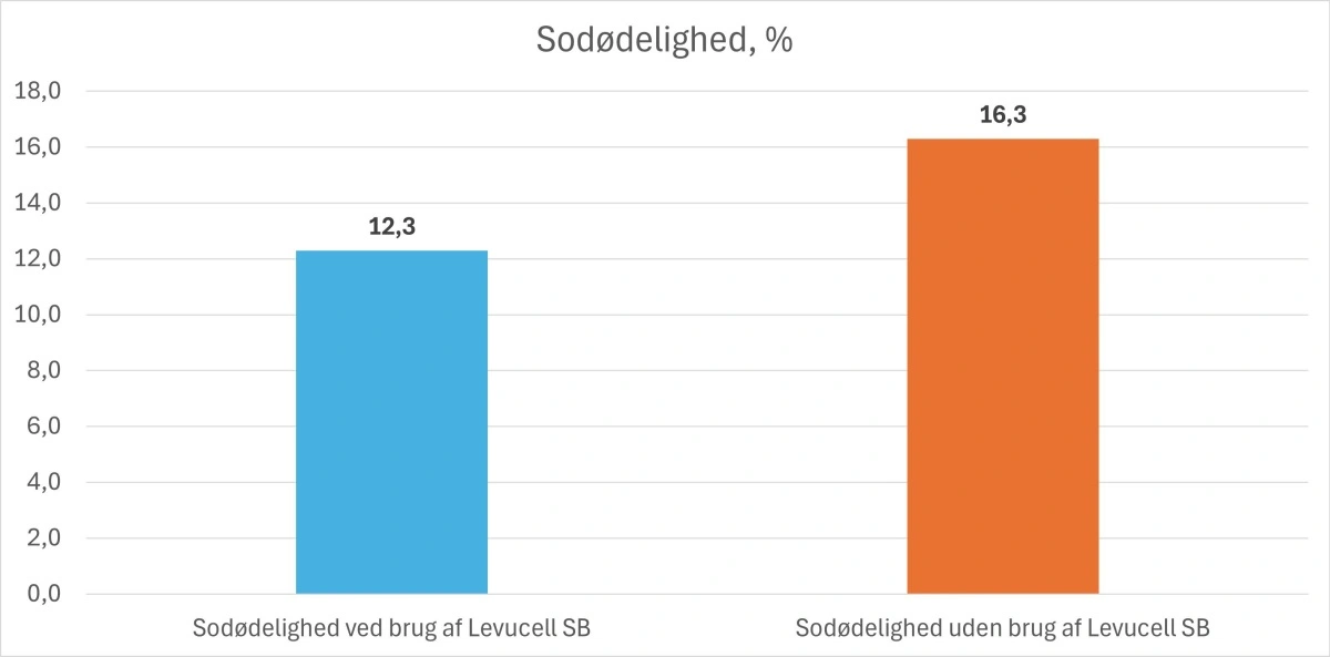 Sodødeligheden (%) for besætninger, der bruger Levucell SB og besætninger, der ikke bruger Levucell SB. Data er indsamlet over fire år og er baseret på i alt 122.361 leveringer af søer til Daka. Kilde: Lallemand Nordic