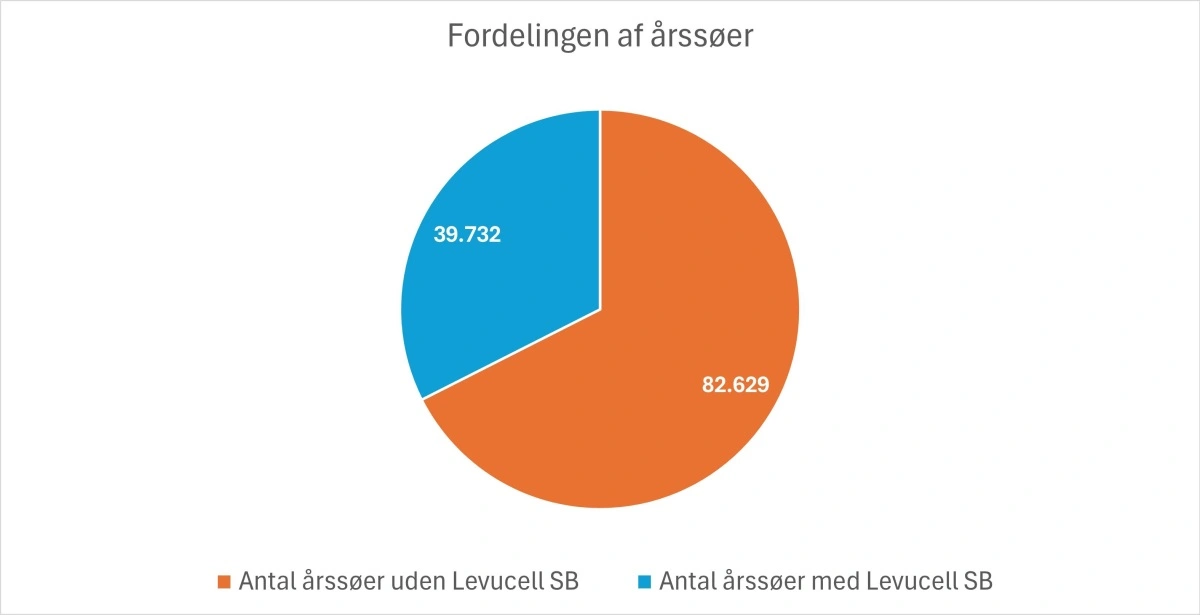 Igennem fire år har Lallemand Nordic undersøgt dødeligheden for i alt 122.361 danske søer. 39.732 af søerne havde fået Levucell SB og 82.629 søer havde ikke fået Levucell SB. Kilde: Lallemand Nordic