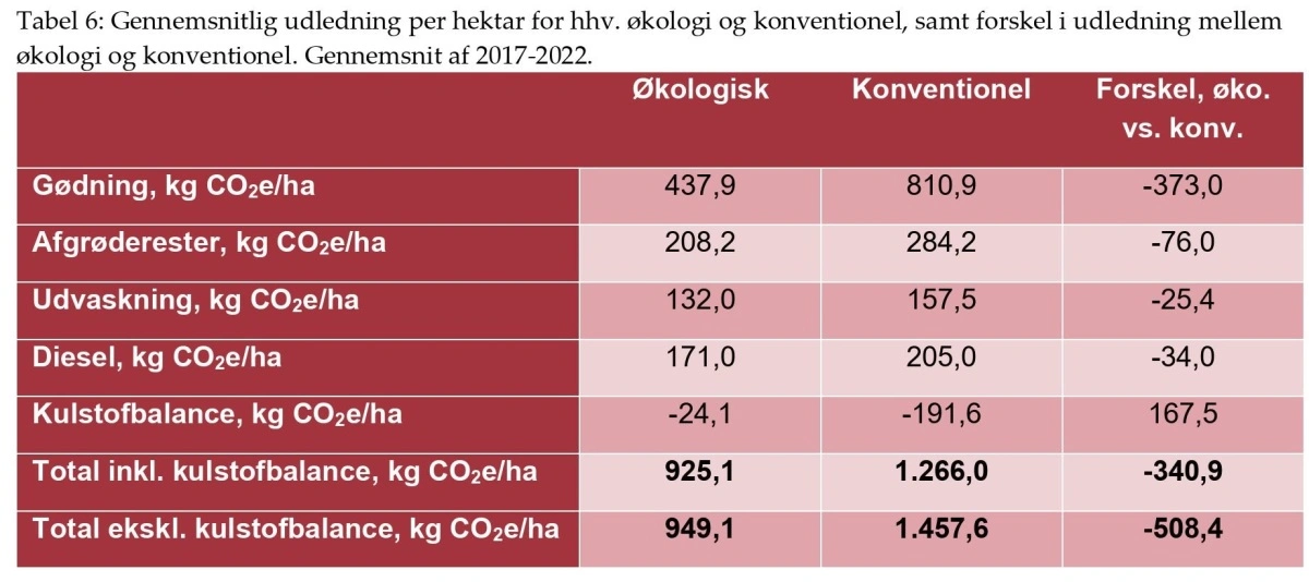 Man har valgt at benytte tallene uden indregnet kulstofbalance, da der ifølge rapporten er en en væsentlig usikkerhed koblet til beregningen af kulstofbalance. Kilde: ICOEL   