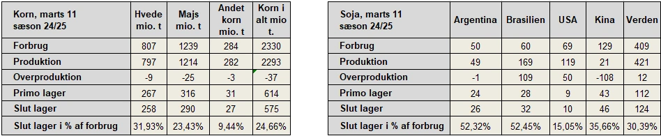 Figur 1: Wasde-rapport marts 2025-estimater. Kilde: Egenproduceret ud fra USDA's Wasde-rapport.