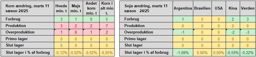 Figur 2: Wasde-rapporten for marts 2025 - ændringer. Kilde: Egenproduceret ud fra USDA's Wasde-rapport.