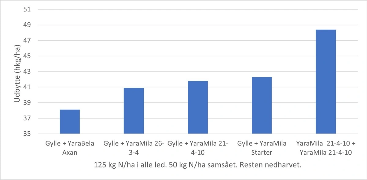 Landsforsøg med stigende mængder P og K viste stigende udbytte, hvor der var grundgødet med gylle. Hvis gyllen blev erstattet af NPK, var merudbyttet på 10 hkg pr. hektar. Kilde: Yara