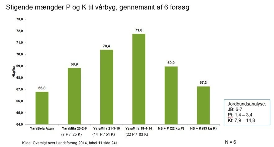 Seks forsøg i vårbyg med placering af 110 kg N pr. hektar i forskellige YaraMila-gødninger, som tilfører forskellige mængder fosfor og kalium, viste klare effekter af højere fosfor- og kalimængder - selv på jorde hvor jordprøverne indikerer høje niveauer. Kilde: Yara