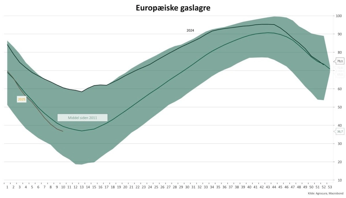 Fyldningsgraden af lagrene er nået ned på 36,7 procent, hvilket placerer 2025 under det historiske gennemsnit siden 2011 og markant under 2024.