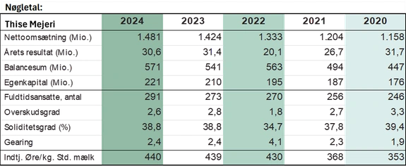 Grafik: Thise Mejeri