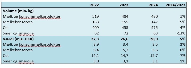Eksporten af mejeriprodukter i volume og værdi fra de tre seneste år. Kilde: Landbrug & Fødevarer