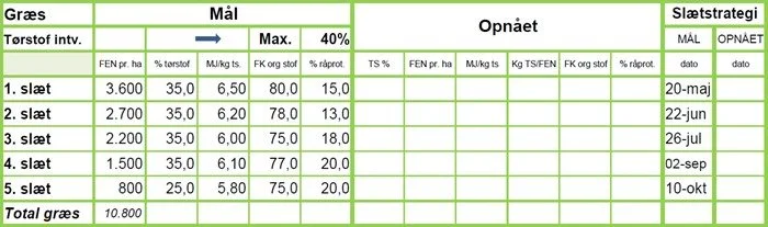 Slætstrategi. En målsætning for græs kunne se ud som vist i dette skema, hvor de indtastede mål nemt kan sammenlignes med de opnåede og benyttes i fremtidige strategier. Kilde: Sagro